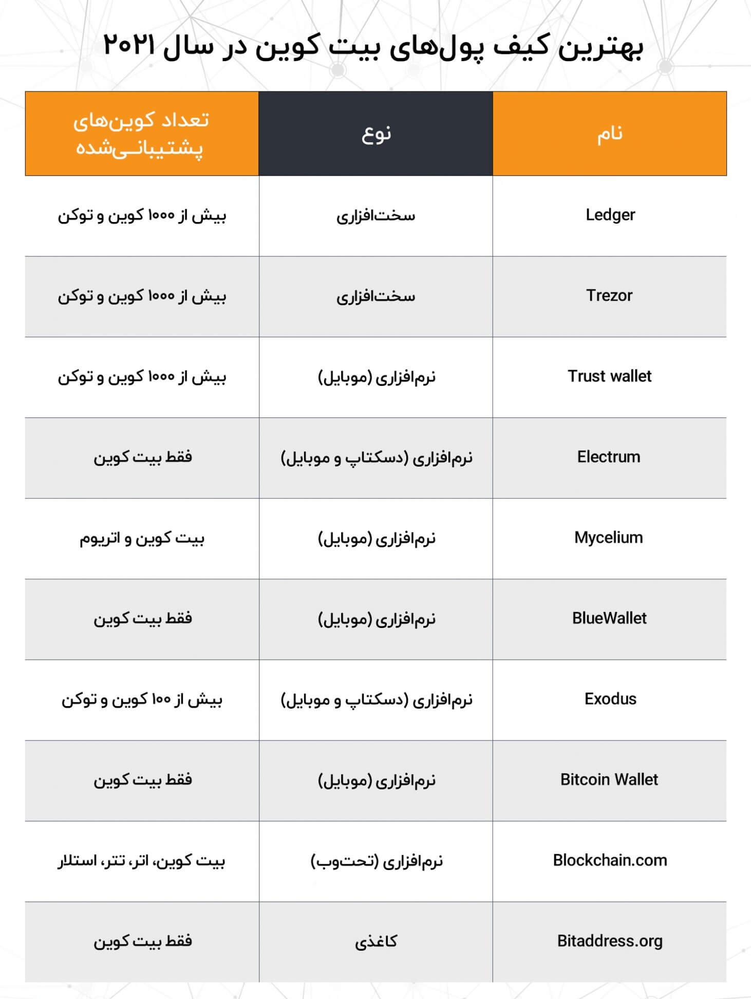 بهترین کیف پولهای بیت کوین در سال ۲۰۲۱