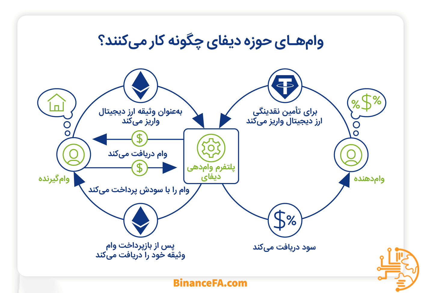 وام های حوزه دیفای چگونه کار می کنند؟