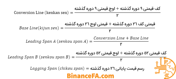 آموزش فرمول محاسبه ابر ایچیموکو در تحلیل تکنیکال