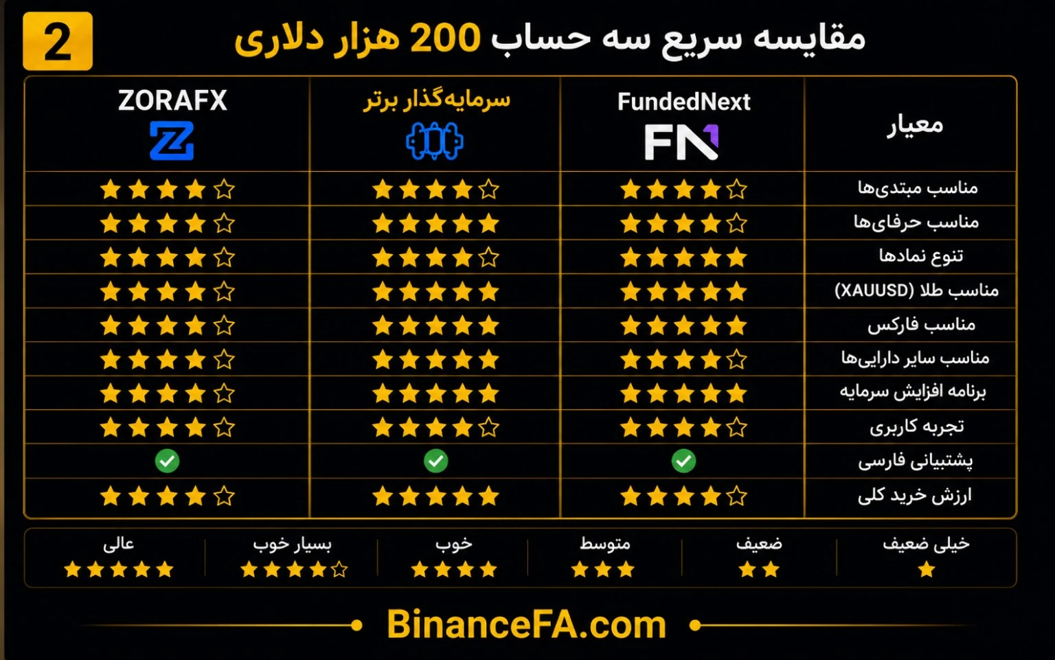 جدول مقایسه سریع حساب ۲۰۰ هزار دلاری پراپها