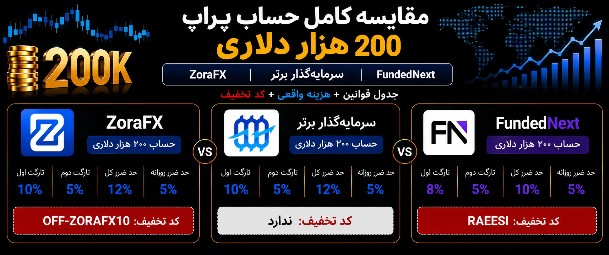 مقایسه و خرید چالش پراپ ۲۰۰ هزار دلاری | زورا، سرمایهگذار برتر یا FundedNext؟ + کد تخفیف
