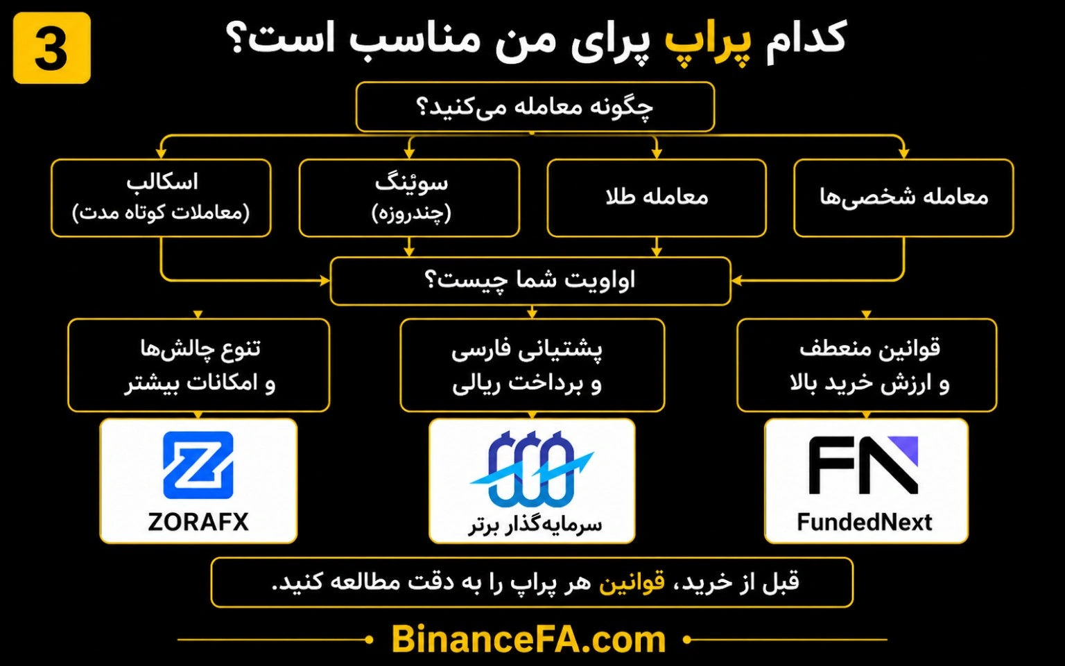 کدام حساب پراپ ۲۰۰ هزار دلاری برای سبک معاملاتی شما مناسبتر است؟