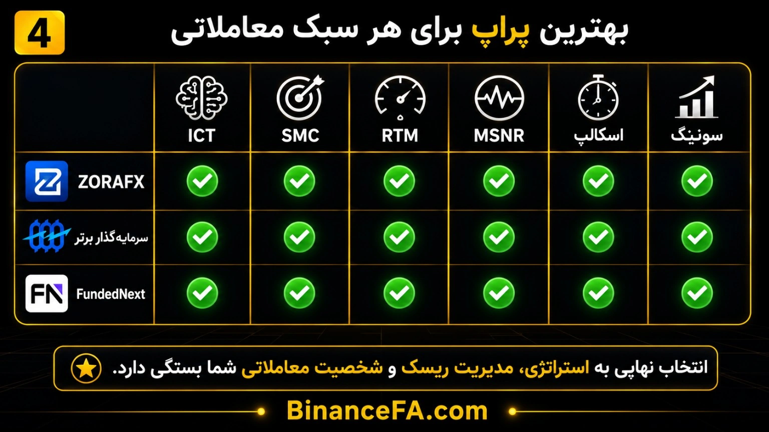 بهترین پراپ برای هر سبک معاملاتی