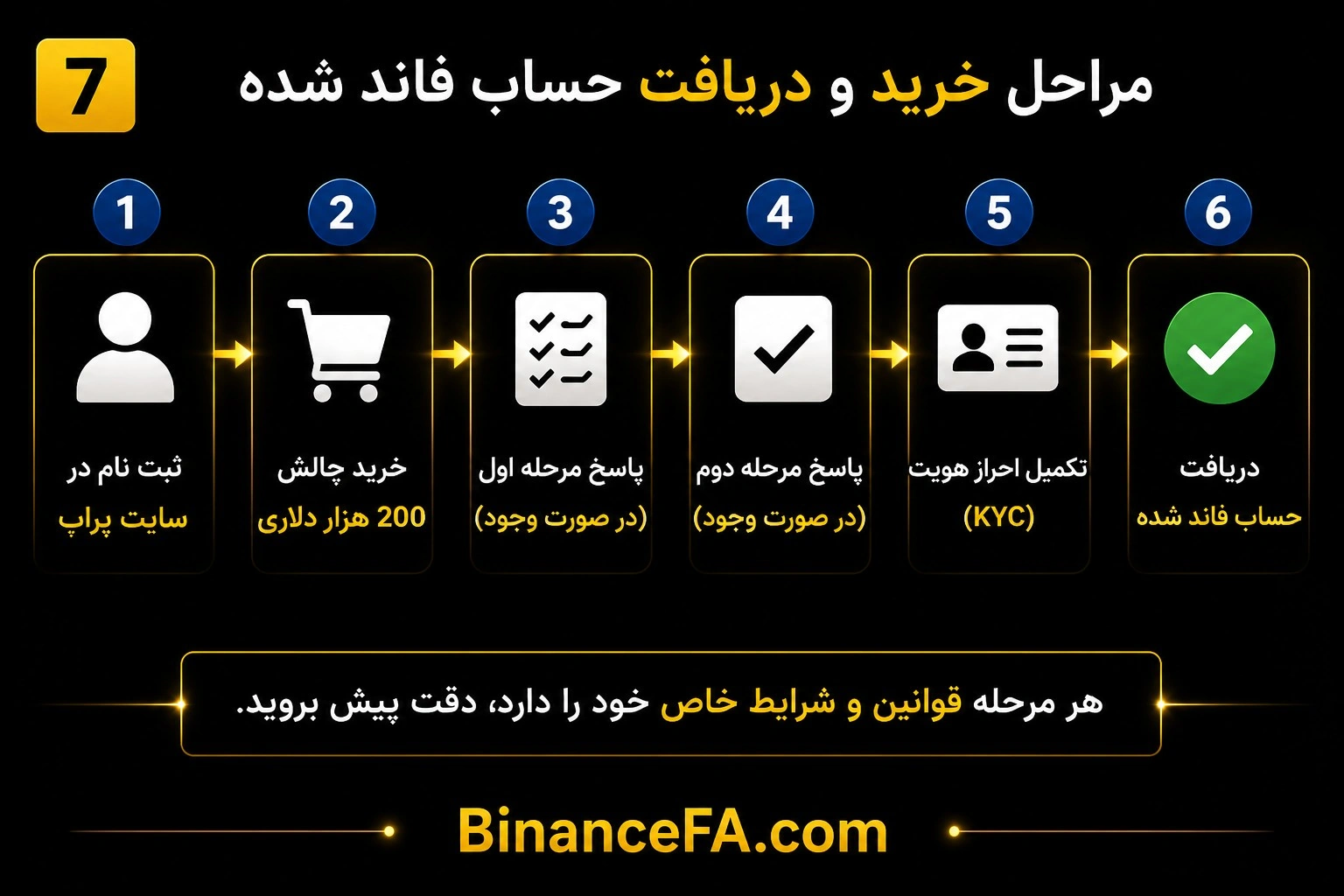 مراحل خرید و دریافت حساب فاند شده پراپ