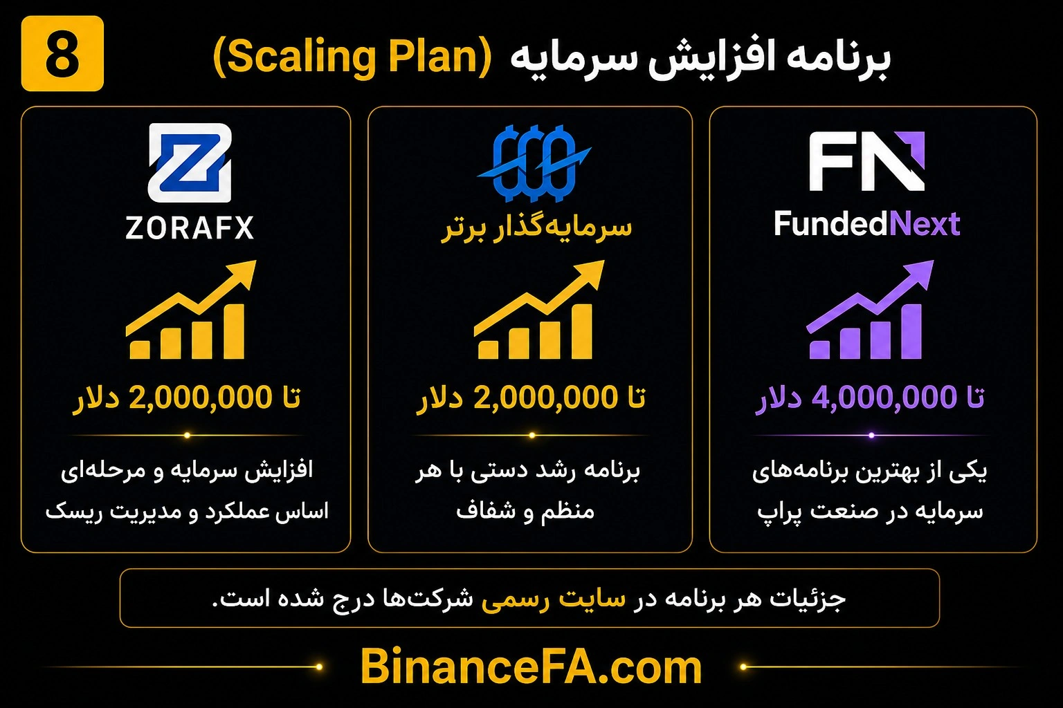 مقایسه برنامه افزایش سرمایه (Scaling Plan)؛ کدام پراپ فرصت رشد بلندمدت بهتری فراهم میکند؟