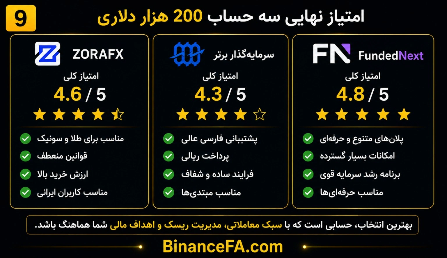 امتیازدهی حساب ۲۰۰ هزار دلاری زورا، سرمایهگذار برتر و FundedNext بر اساس ۲۰ معیار مهم