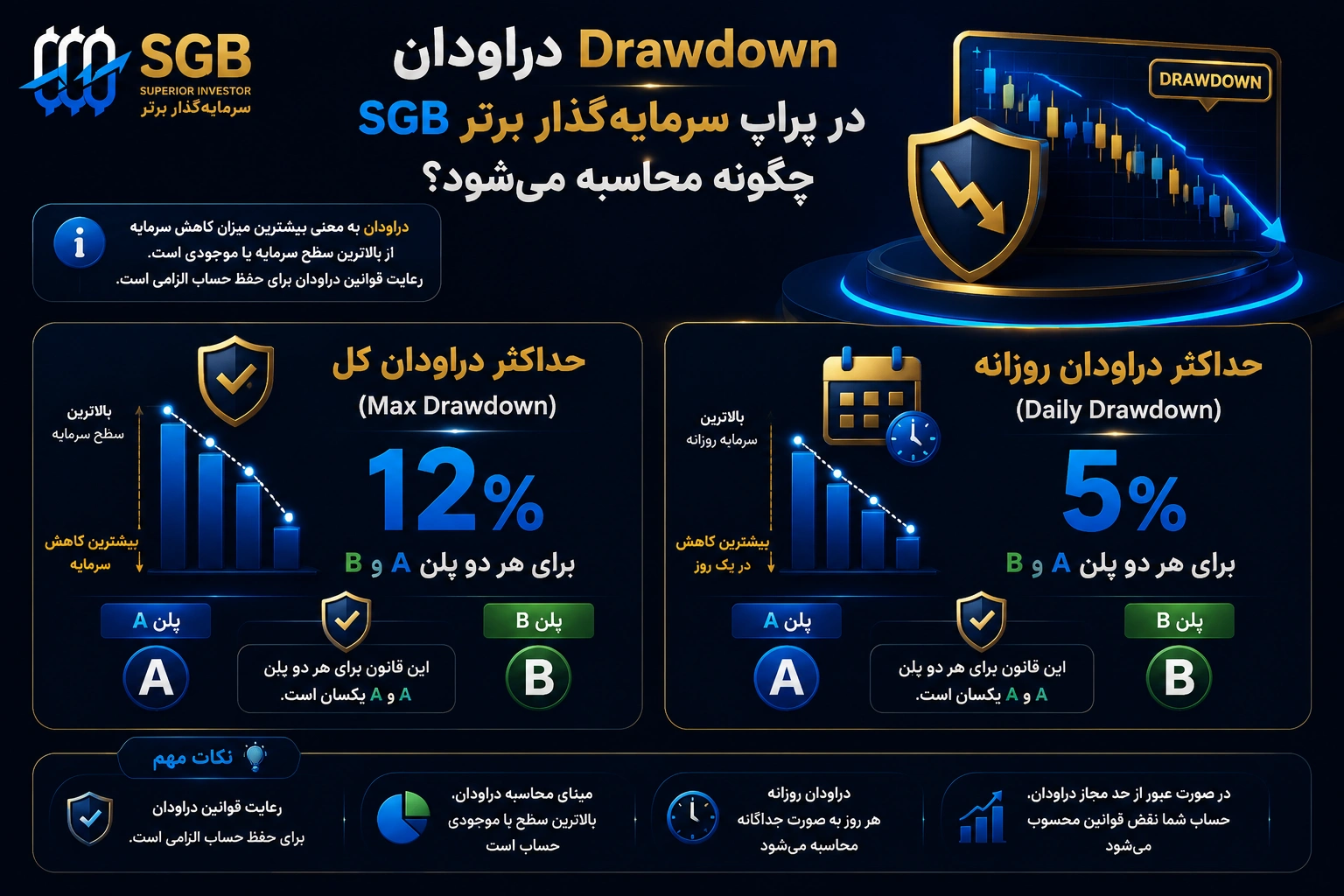 دراودان Drawdown در پراپ سرمایه گذار برتر SGB چگونه محاسبه میشود؟