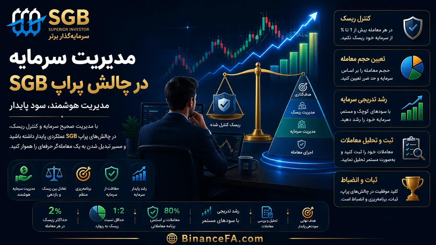 مدیریت سرمایه در چالش SGB؛ چگونه ریسک معاملات را کنترل کنیم و حساب پراپ را حفظ کنیم؟