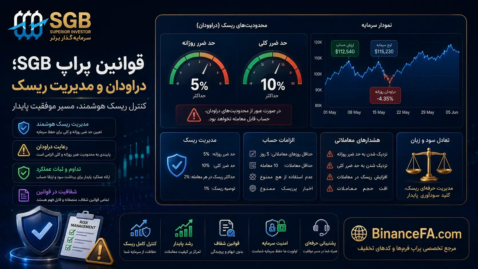 آشنایی با قوانین پراپ سرمایهگذار برتر (SGB)