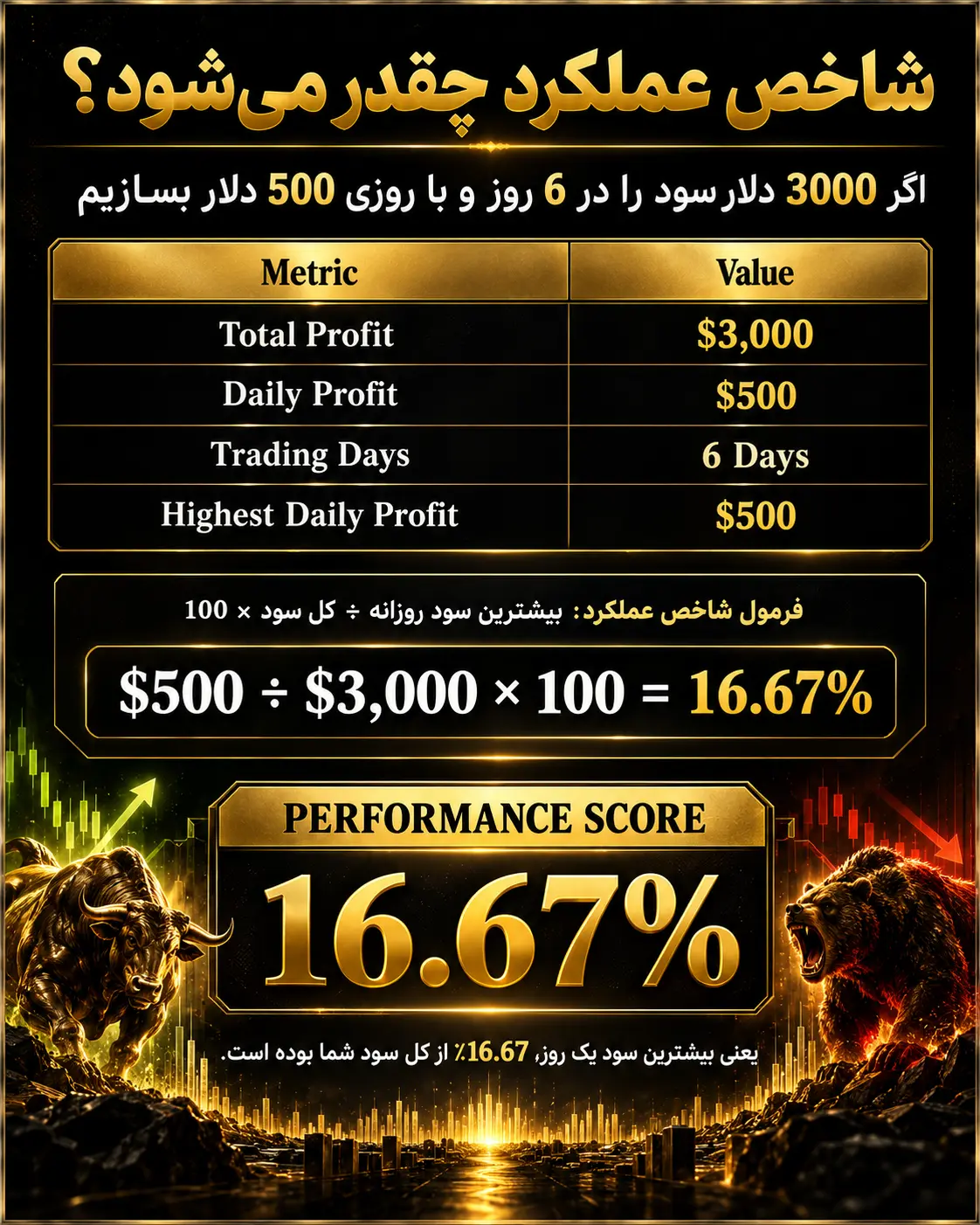 شاخص عملکرد یا Performance Index در پراپ چیست؟