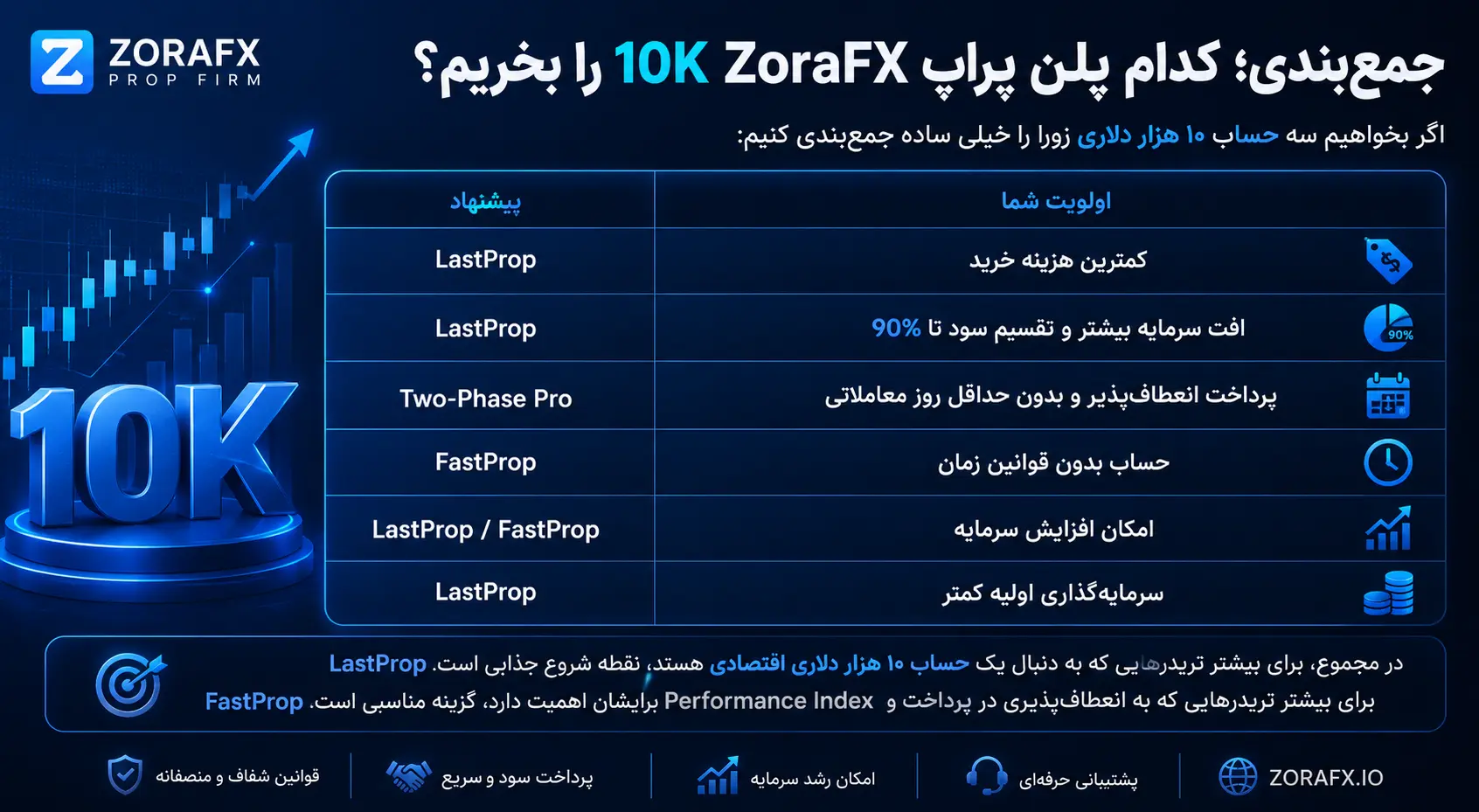 جمعبندی؛ کدام پلن 10 هزار دلاری پراپ زورا ZoraFX را بخریم؟