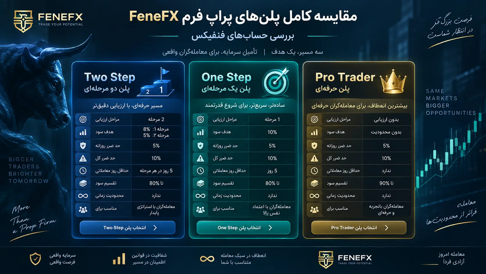 مقایسه کامل پلنهای پراپ فرم فنفیکس FeneFX