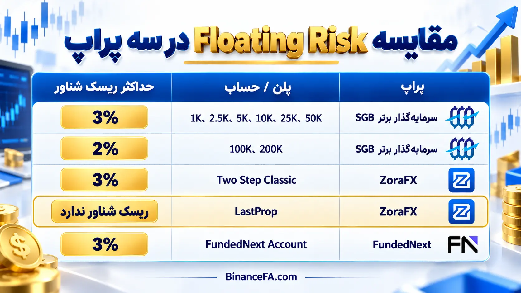 مقایسه Floating Risk در سه پراپ