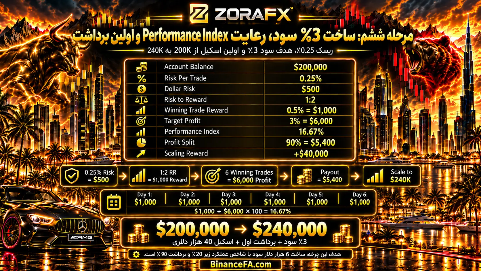 مرحله ششم: ساخت 3٪ سود، رعایت Performance Index و اولین برداشت از حساب Real
