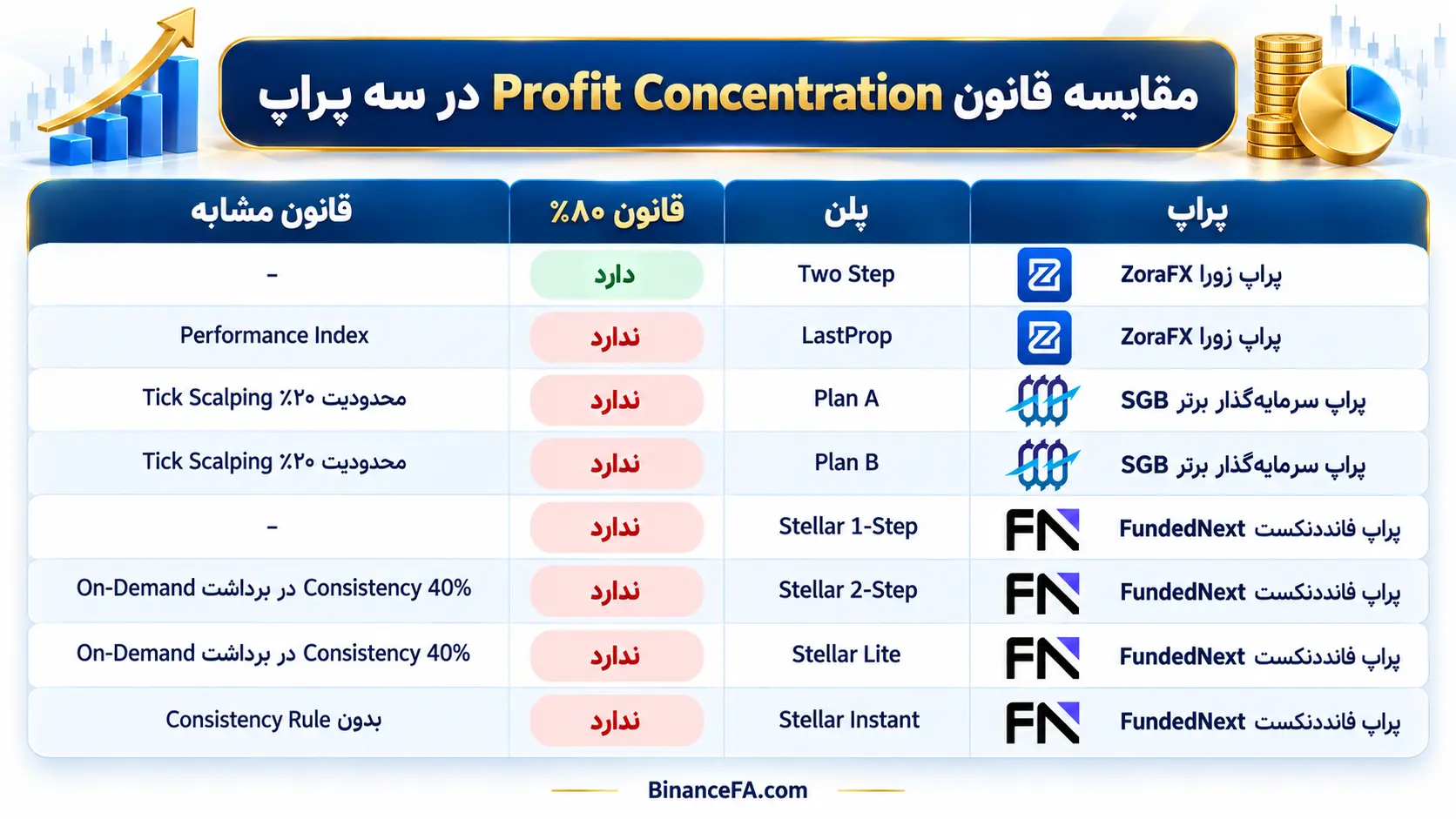 مقایسه قانون Profit Concentration در سه پراپ