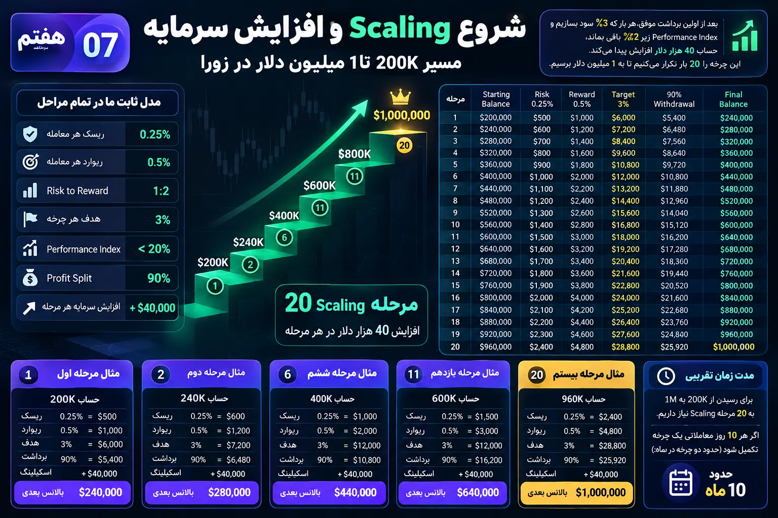 مرحله هفتم: شروع Scaling و افزایش سرمایه حساب 200K تا 1 میلیون دلار
