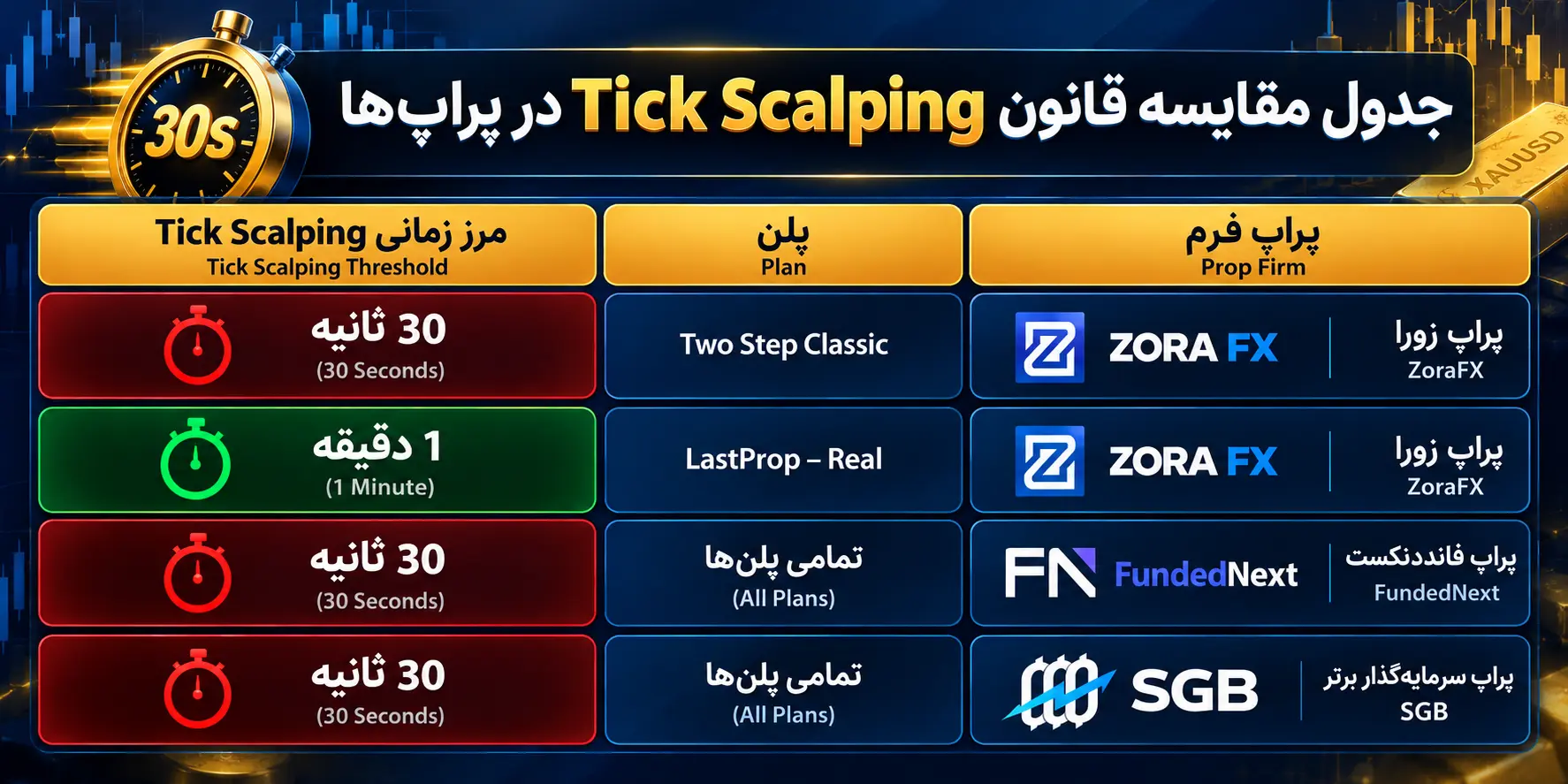 جدول مقایسه قانون Tick Scalping در پراپها