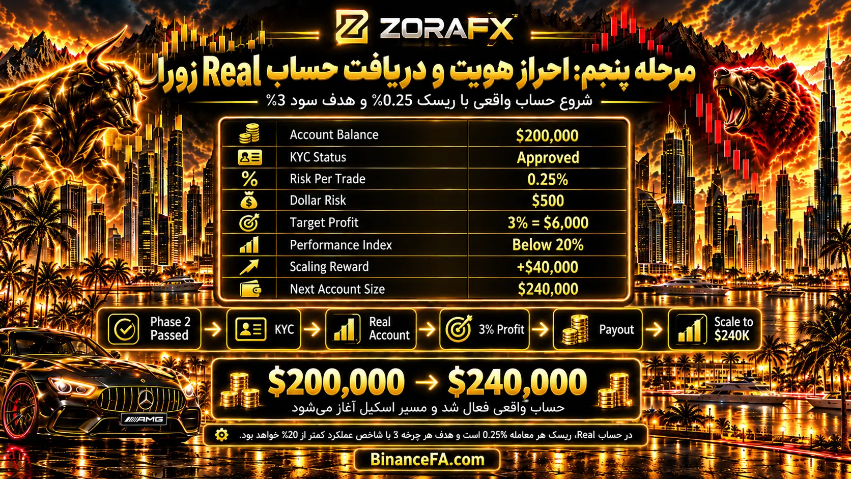 مرحله پنجم: احراز هویت و دریافت حساب Real زورا