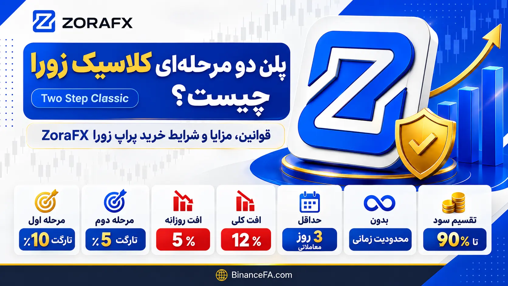 پلن دو مرحلهای کلاسیک زورا چیست؟ قوانین، مزایا و شرایط خرید پراپ زورا ZoraFX