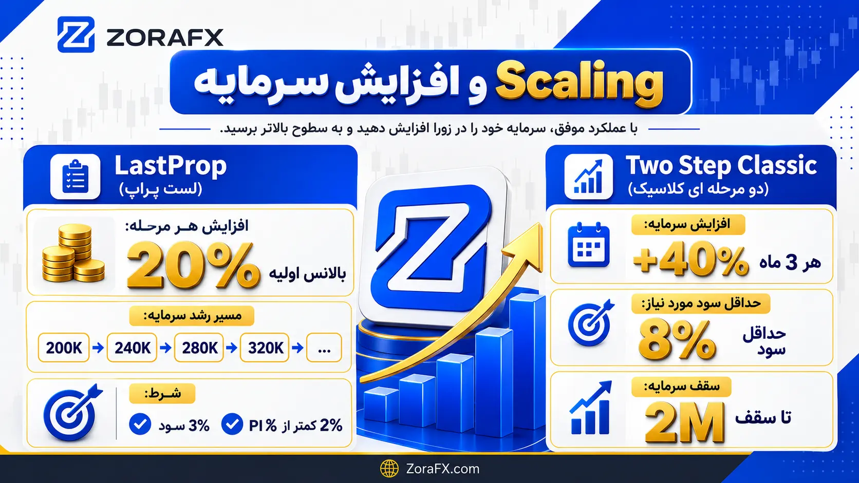 افزایش سرمایه Scaling در پلن لست پراپ LastProp چگونه است؟