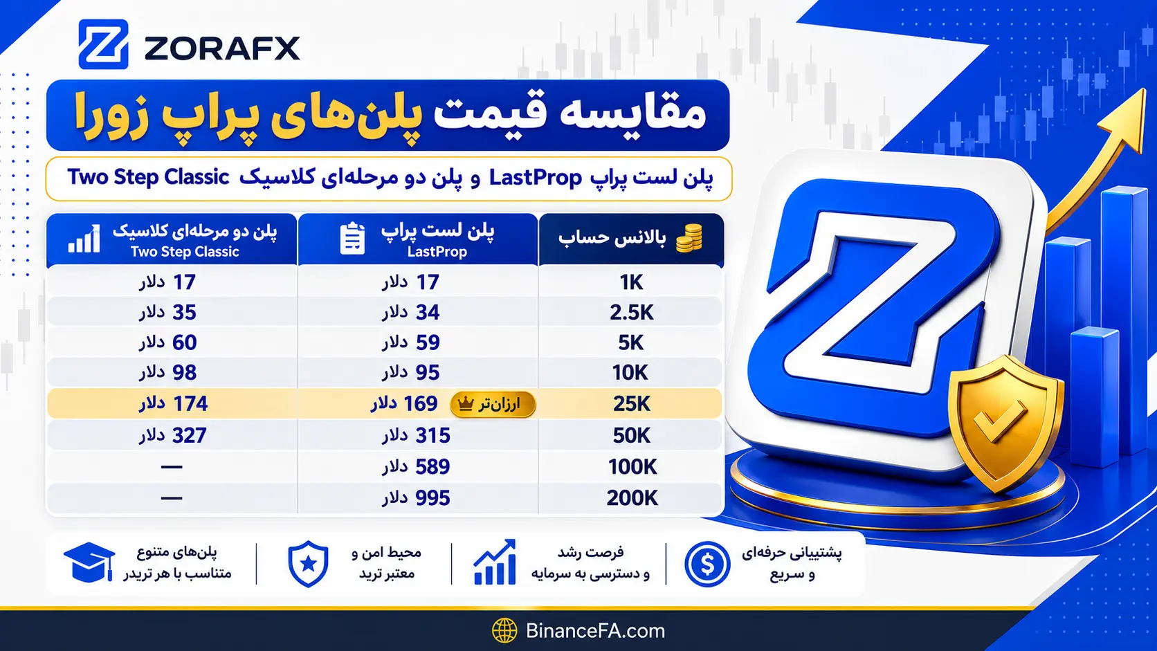 جدول قیمت پلن لست پراپ LastProp و دو مرحلهای کلاسیک Two Step Classic