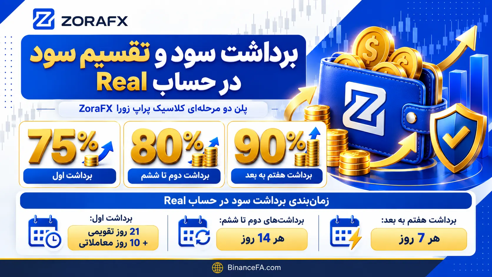 برداشت سود در حساب Real چگونه است؟