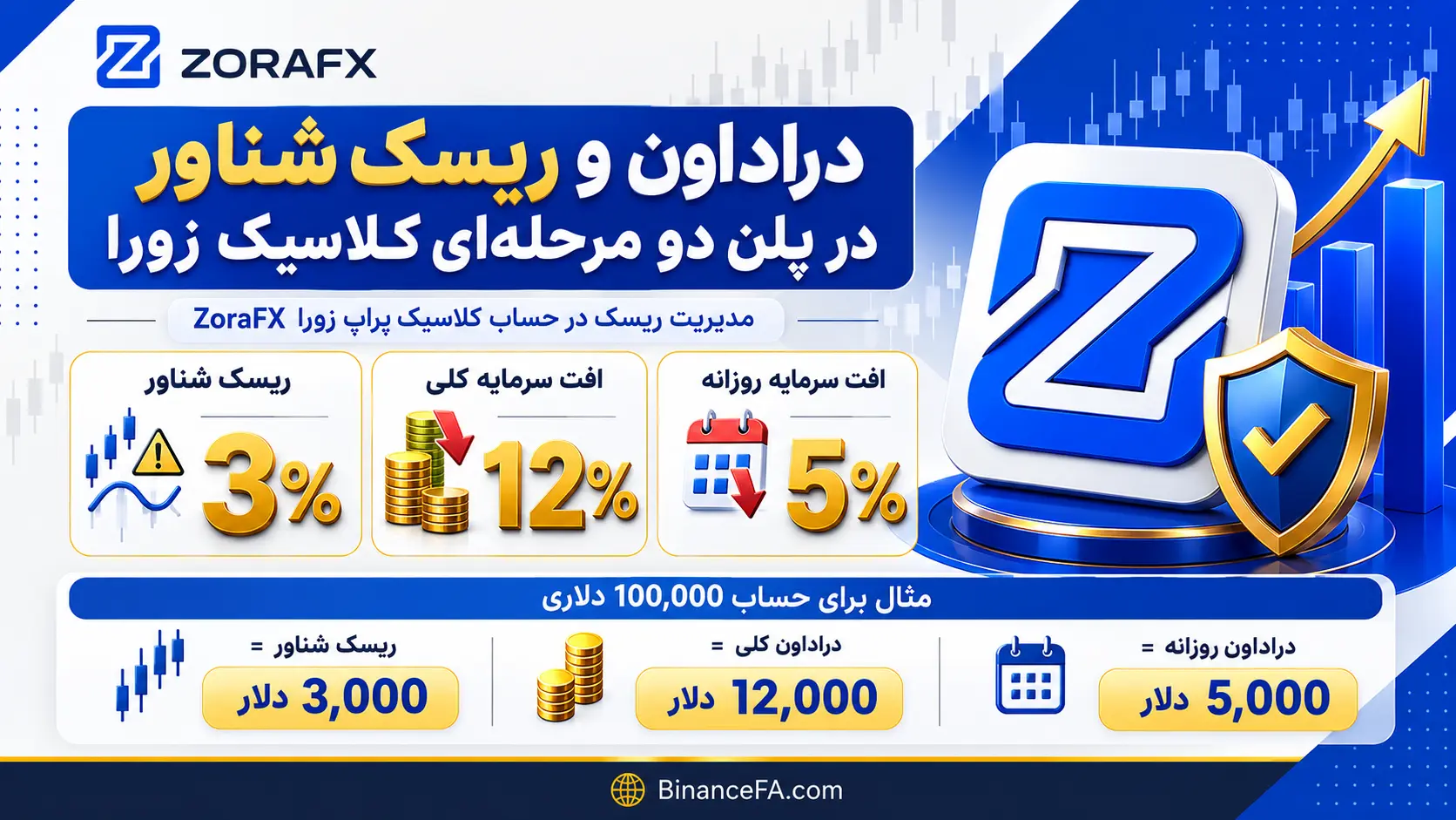 قانون ریسک شناور 3 درصد